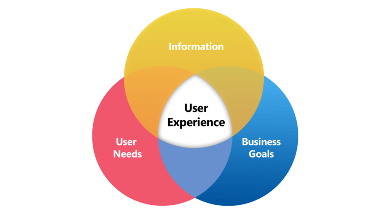 User Centered Design Logo - User-centered design | Information Interaction