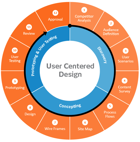 User Centered Design Logo - The Do's And Don'ts Of User Centered Design