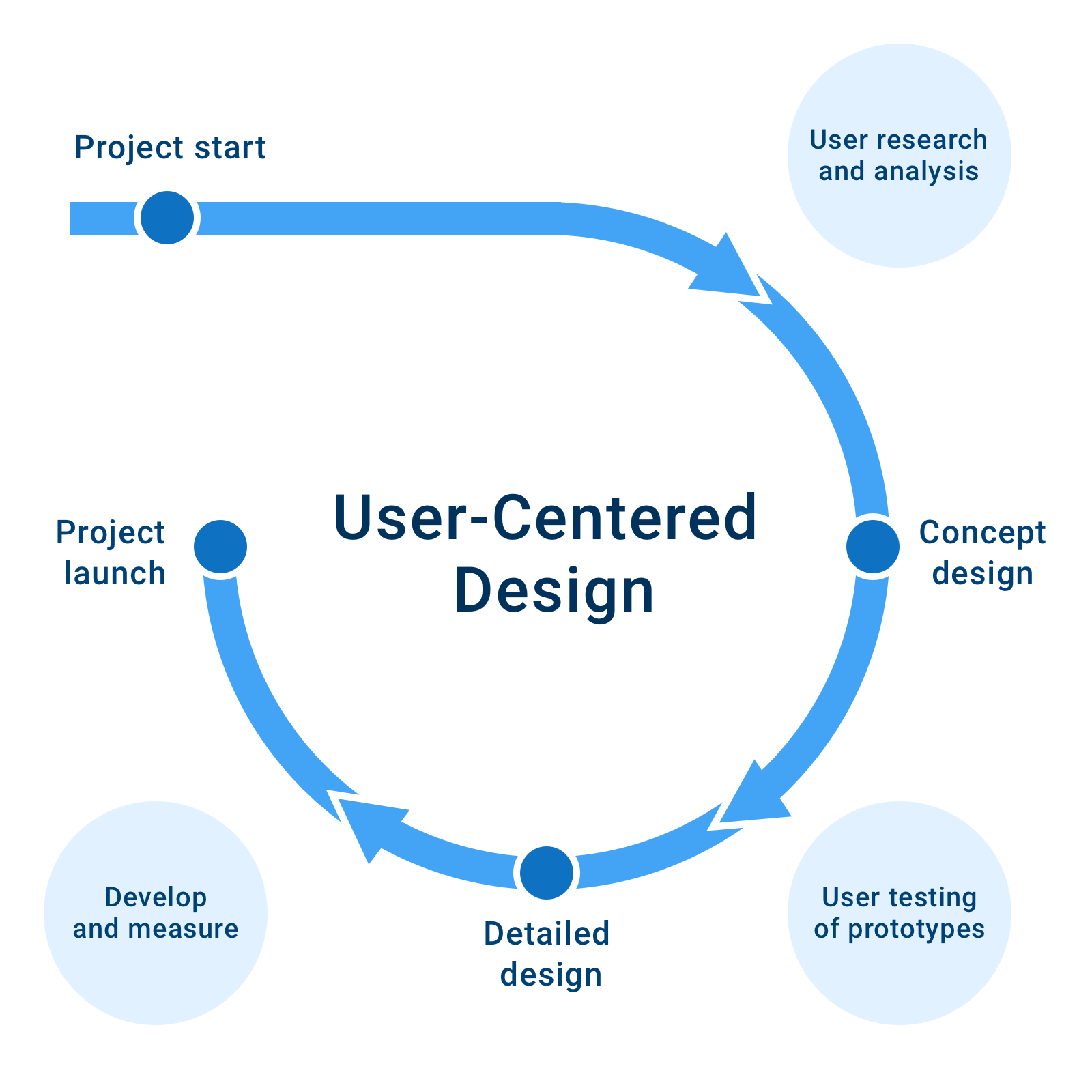 User Centered Design Logo - User-Centered Design: Process And Benefits – Product Tribe