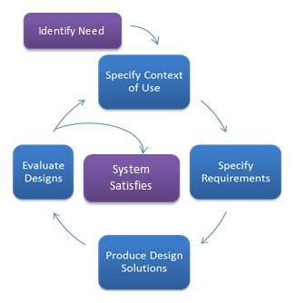 User Centered Design Logo - User-Centered Design Basics | Usability.gov