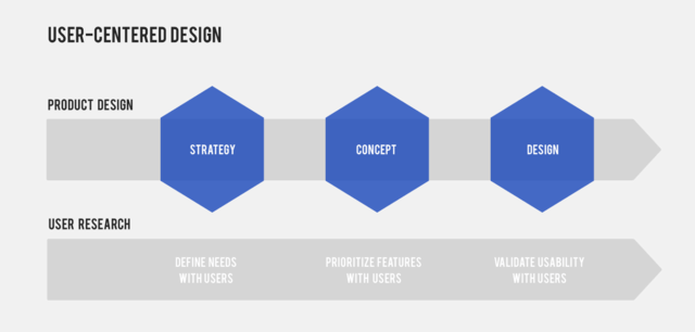 User Centered Design Logo - When do you involve users in a user-centered design process ...