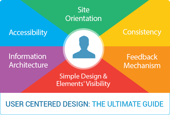 User Centered Design Logo - User Centered Design: The Ultimate Guide