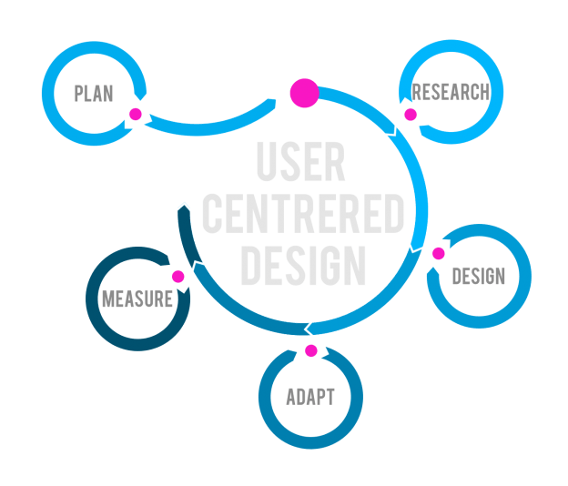 User Centered Design Logo - How to do User Centered Design (UCD) with Agile | Agile web ...