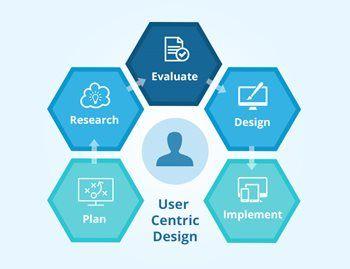 User Centered Design Logo - User-Centric Designs | UI Design | Interface Design | User Centered ...