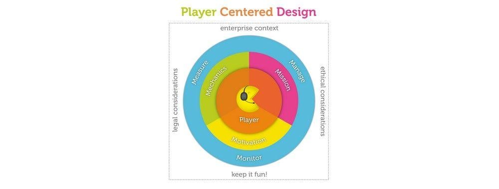 User Centered Design Logo - Player-Centred Design: Moving Beyond User-Centred Design for ...