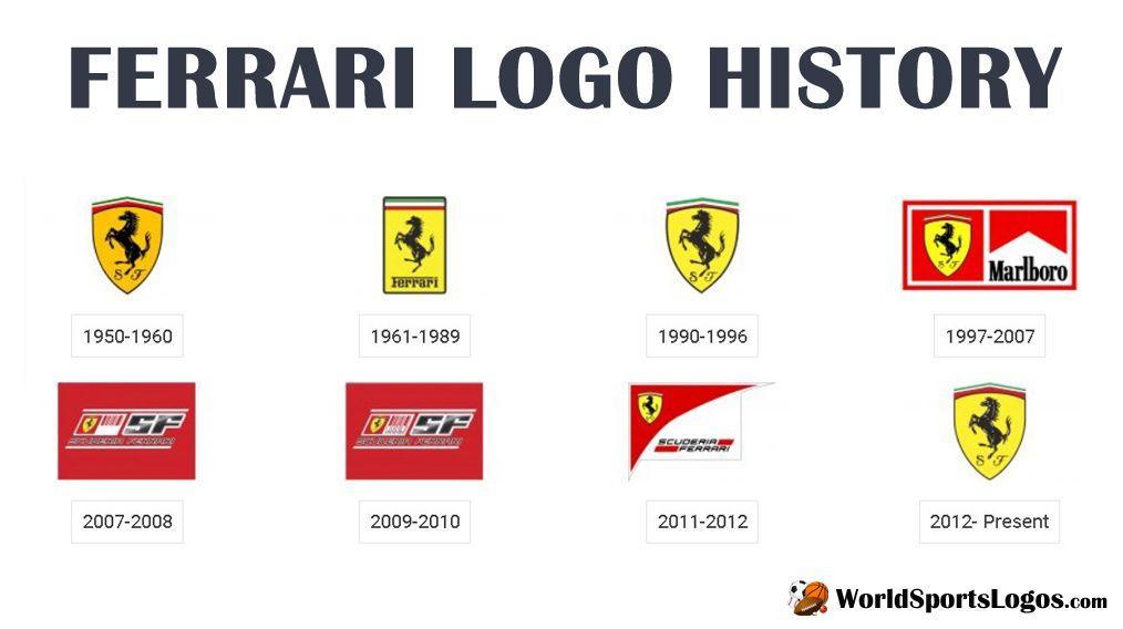 Scuderia Ferrari Logo - Ferrari logo History of the Team Name and emblem