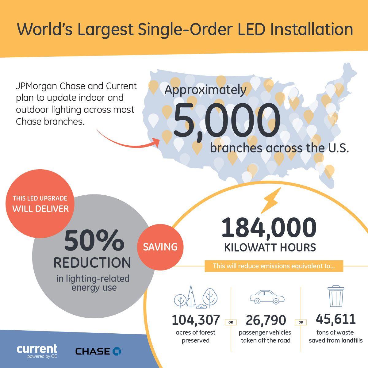 Current Chase Logo - World's Largest LED Retrofit Will Cut Chase Bank's Lighting Bill In ...
