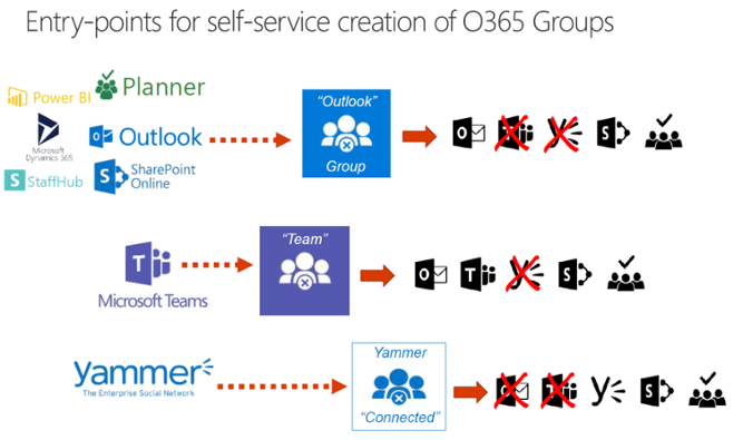 Microsoft Office 365 Team's Logo - Ways to Create Office 365 Groups