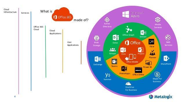 Microsoft Office 365 Group's Logo - Office 365 Groups? Microsoft Teams? … Confused? Here's some help.