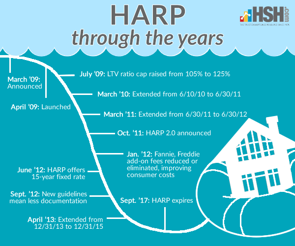 Harp Loan Logo - What is HARP and do I qualify for a HARP loan?