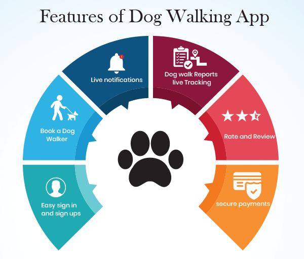 Dog Wlking Rover Logo - How to build an On-demand dog walking apps like, wag, rover, swifto ...