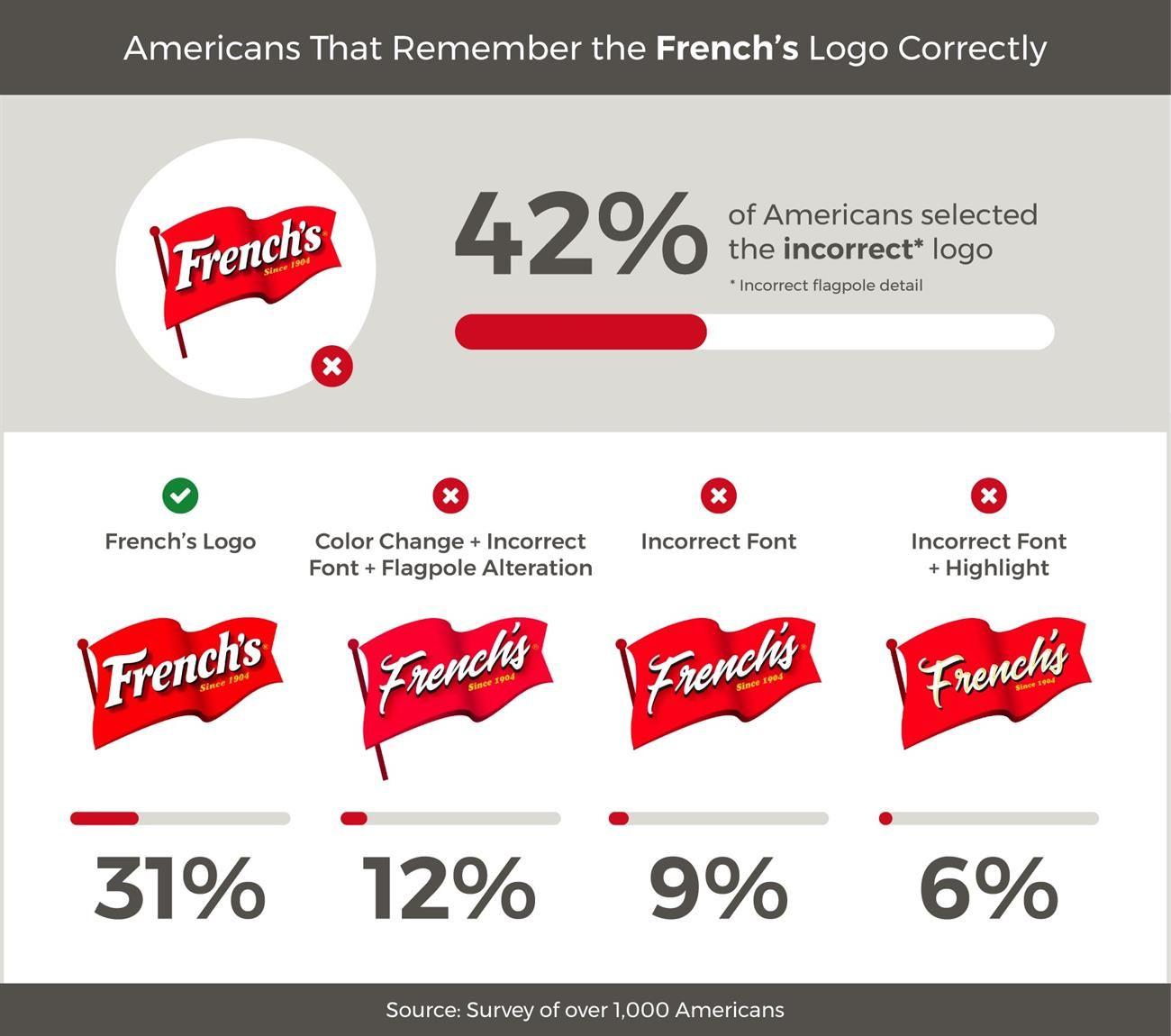 S French Logo - Do Consumers Remember Logo Design Elements of Food Brands? | Study