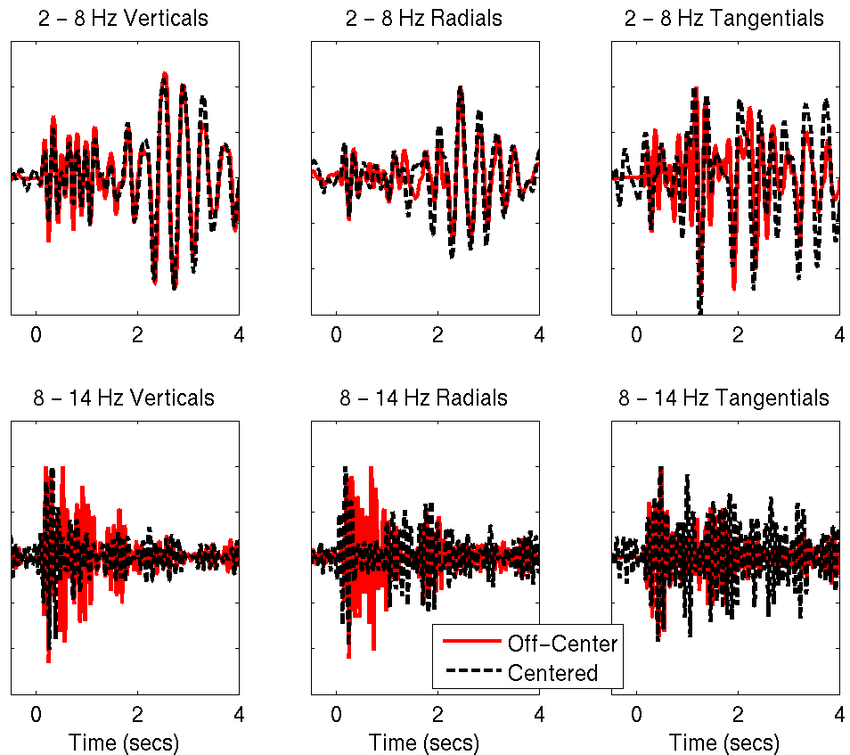 Three Red Waves Logo - Three Component Seismograms Of The Centered (black) And Off Center