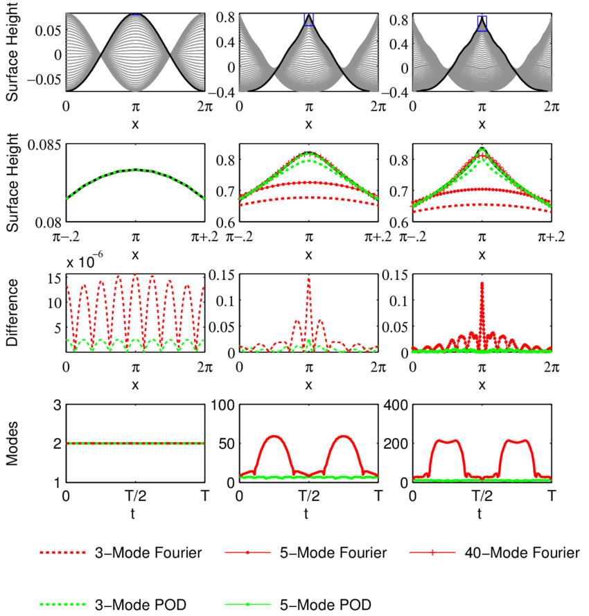 Three Red Waves Logo - 1. Comparison of POD and PDE simulations of standing waves at three ...