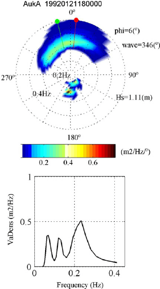 Three Red Waves Logo - Three peaked spectra at Auk A for 21st January 1992 at 18 UTC. Wind ...