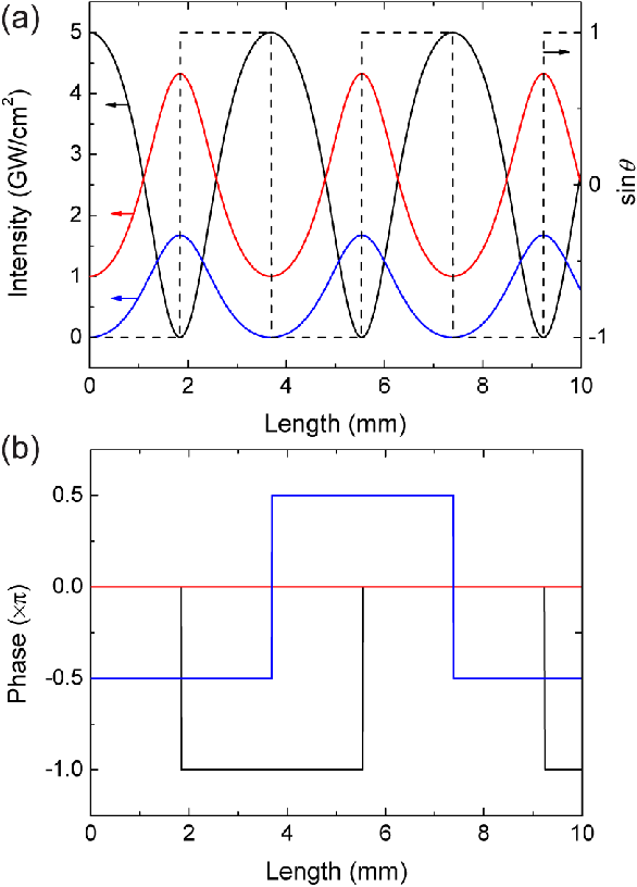 Three Red Waves Logo - Intensity and phase evolutions of the three interacting waves. (a ...