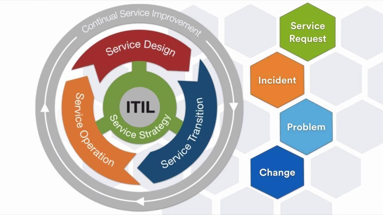 ITIL Logo - Jira Service Desk: an out-of-the-box solution for ITIL - YouTube