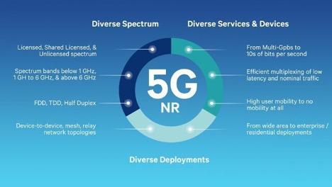 5G Qualcomm Logo - Qualcomm 5G Technology is a Top Priority — SDxCentral