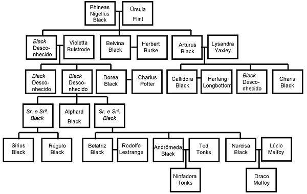 Black Family Tree Logo - Muggles' Guide to Harry Potter/Characters/Black Family - Wikibooks ...