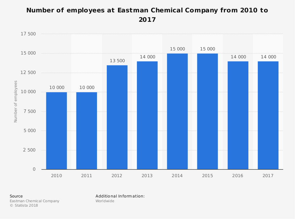 Eastman Chemical Logo - Eastman Chemical Employment 2010 2017