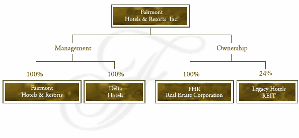 Fairmont Hotels Inc. Logo - Company Profile