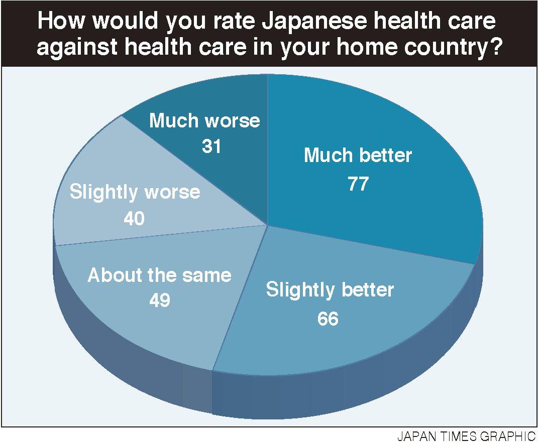 Japan Health Care Logo - Japan's health care system edges foreign care in expat survey