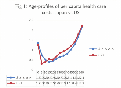 Japan Health Care Logo - Age-profi les of per capita health care costs: Japan vs US (the ...