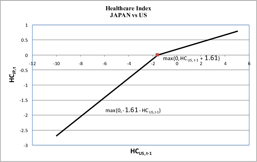 Japan Health Care Logo - Asymmetric Effects of U.S. Health Care on Japan Health Care index