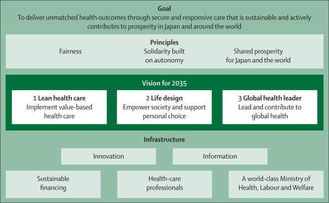 Japan Health Care Logo - Japan's vision for health care in 2035 - The Lancet