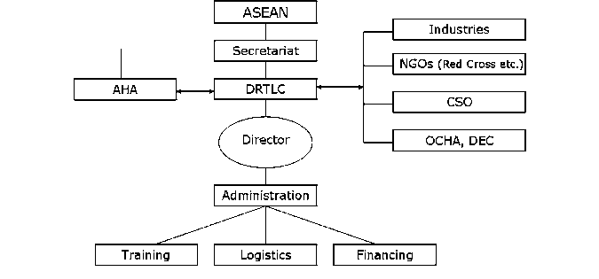 White with Red Cross Logistics Logo - Proposed organization chart of DRTLC. Legend: DRTLC Disaster