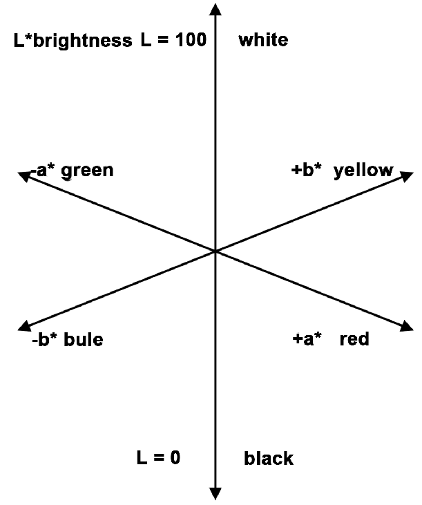 Green White Red L Logo - The conception of CIELAB. 1. brightness L* = 0 (black) to L* = 100