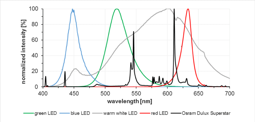 Green White Red L Logo - Emission spectra of different LEDs; red (λ max = 633 nm), blue (λ