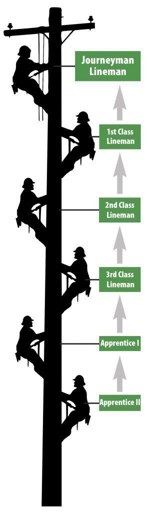 Lineman Logo - Lineman Apprenticeship Program - Southwest Electric