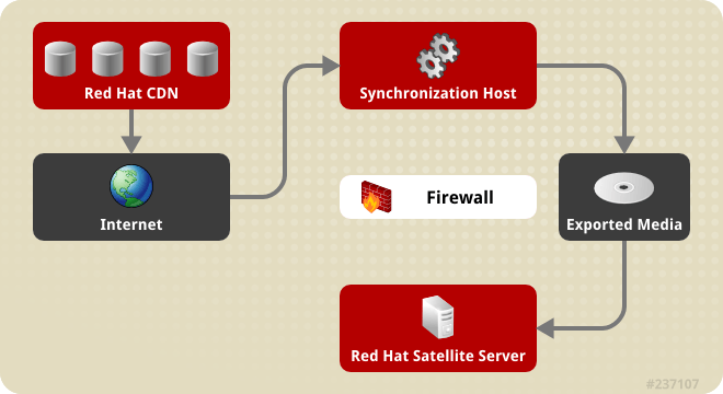 Red Hat Logo - 4.2. Disconnected Satellite - Red Hat Customer Portal