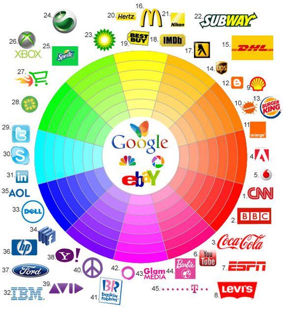 Popular Blue Logo - Significance Of Color In Logos
