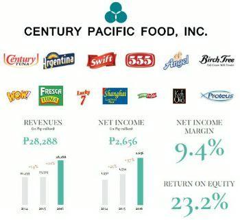 Century Foods Logo - FIS - Companies & Products - Century Pacific increased revenue in ...