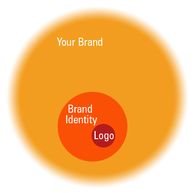 Orange Brand Logo - What is branding? Defining Logo, Brand Identity, And Brand | Visible ...