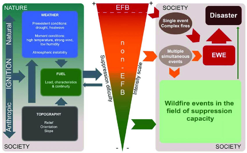 Three Rectangle Logo - EWEs and wildfire disasters as social constructs. The left rectangle ...