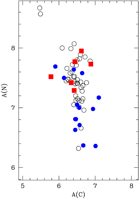 Faint Red Circle with Line Logo - Photometrically Selected Bright SGB (marked As Blue Dots) And Faint