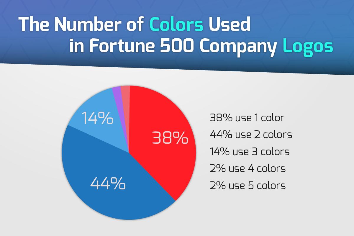 Color Company Logo - Fortune 500 Company Logo Analysis | EPC Group