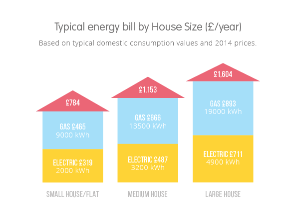 Gas House Logo - The average gas bill and average electricity bill compared | OVO Energy