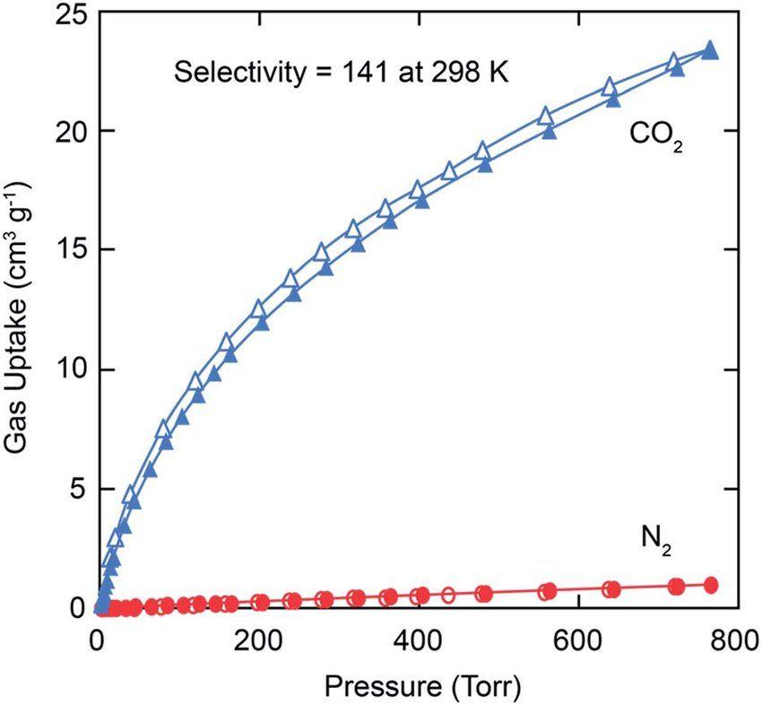 Triangle in Blue N Logo - Gas adsorption properties of KFUPM-1. CO 2 (blue triangle) and N 2 ...