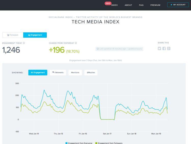 Tech Media Website Logo - SocialRank Index Proves Tech Media Rules Twitter