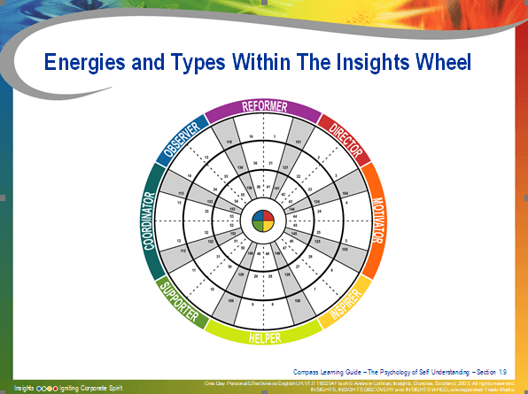 Red Yellow Blue Round Logo - Sales Coaching Series Part 27: Red, Green, Yellow and Blue