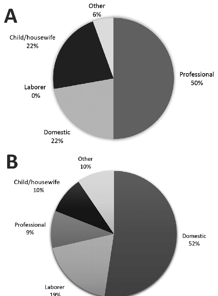 Native B Logo - Occupations of white (A) and native (B) patients with bubonic, mixed ...