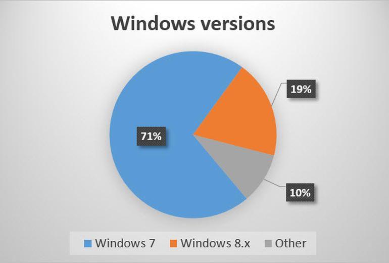 Windows Versions Logo - Six surprising facts about who's winning the operating system and ...