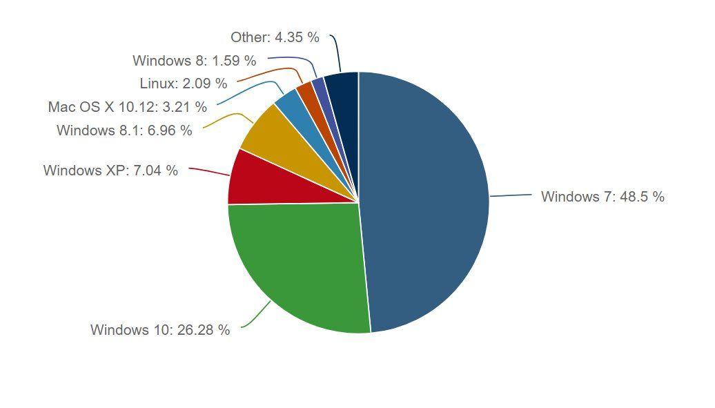 Windows Versions Logo - Just Update Already: 9.3 Percent of Windows Users Vulnerable to WannaCry