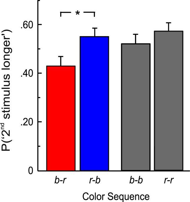 Blue and Red B Logo - Color and time perception: Evidence for temporal overestimation