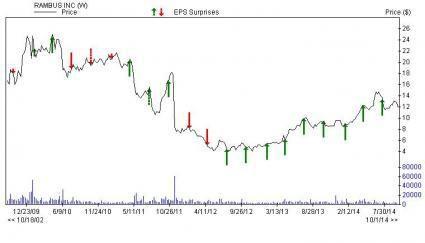 Rambus Logo - Zacks' Bull Of The Day: Rambus - Rambus, Inc. (NASDAQ:RMBS ...