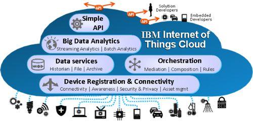 IBM Internet of Things Logo - Webcast August 18th: Engineering for the Internet of Things From ...
